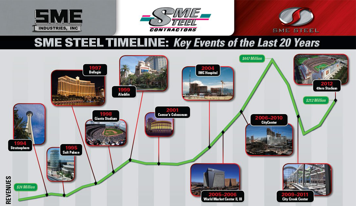 SME Steel 20th Anniversary